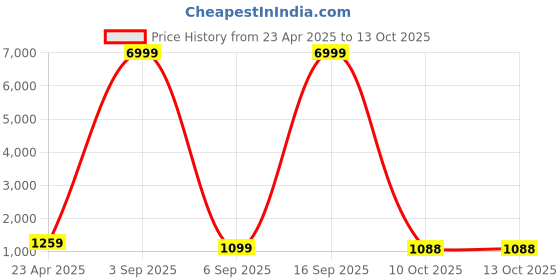 myntra.com HERE&NOW Zari Pure Georgette Banarasi Saree here&now Price History Graph from 23 Apr 2025 to 12 Oct 2025