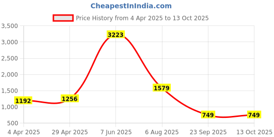 myntra.com HERE&NOW Zari Pure Georgette Saree here&now Price History Graph from 4 Apr 2025 to 13 Oct 2025