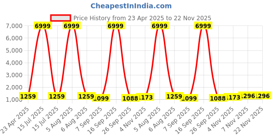 myntra.com HERE&NOW Zari Pure Georgette Saree here&now Price History Graph from 23 Apr 2025 to 22 Nov 2025