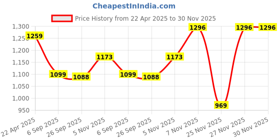 myntra.com HERE&NOW Zari Pure GeorgetteSaree here&now Price History Graph from 22 Apr 2025 to 30 Nov 2025