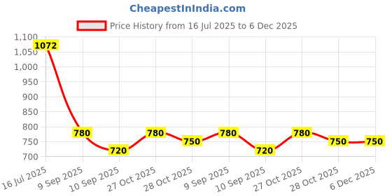 myntra.com HERE&NOW Zari Pure Silk Saree here&now Price History Graph from 16 Jul 2025 to 5 Dec 2025