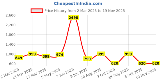myntra.com HERE&NOW Zari Silk Blend Mysore Silk Saree here&now Price History Graph from 2 Mar 2025 to 19 Nov 2025