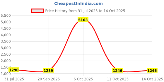 myntra.com HERE&NOW Zari Silk Blend Saree here&now Price History Graph from 31 Jul 2025 to 13 Oct 2025