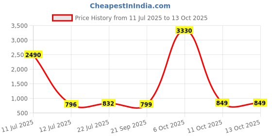 myntra.com HERE&NOW Zari Silk Blend Saree here&now Price History Graph from 11 Jul 2025 to 13 Oct 2025