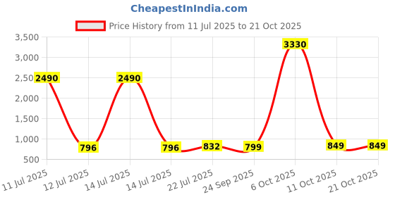 myntra.com HERE&NOW Zari Silk Blend Saree here&now Price History Graph from 11 Jul 2025 to 19 Oct 2025