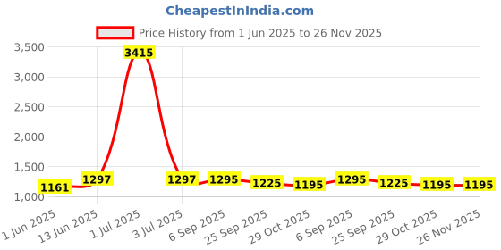 myntra.com HERE&NOW Zari Work Woven Design Shawl here&now Price History Graph from 1 Jun 2025 to 26 Nov 2025