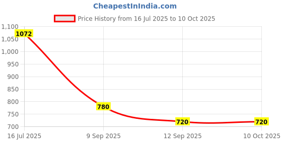myntra.com HERE&NOW Zari Woven Design Saree With Blouse Piece here&now Price History Graph from 16 Jul 2025 to 9 Oct 2025