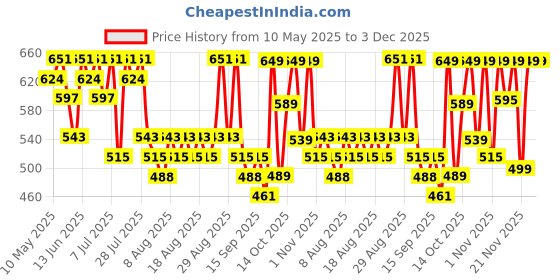 myntra.com here&now HERE&NOWGirls Pack of 3Printed Cotton Crop Top here&now Price History Graph from 10 May 2025 to 3 Dec 2025