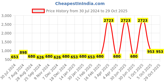 myntra.com here&now HERENOW Chikankari Embroidered Thread Work Georgette Anarkali Kurta here&now Price History Graph from 30 Jul 2024 to 28 Oct 2025