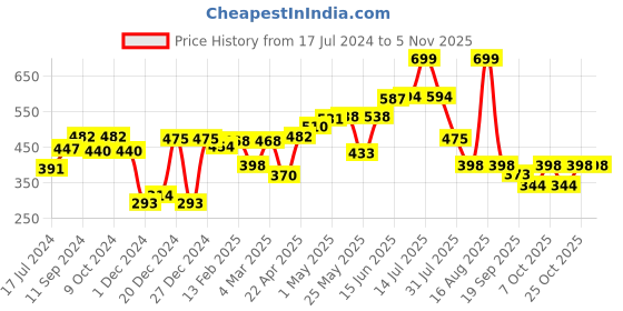myntra.com here&now HERENOW Men Black Solid Round Neck Pure Cotton T-shirt here&now Price History Graph from 17 Jul 2024 to 3 Nov 2025