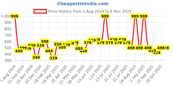 myntra.com here&now HERENOW Men Black Solid Round Neck Pure Cotton T-shirt with Printed Detail here&now Price History Graph from 1 Aug 2024 to 2 Nov 2025