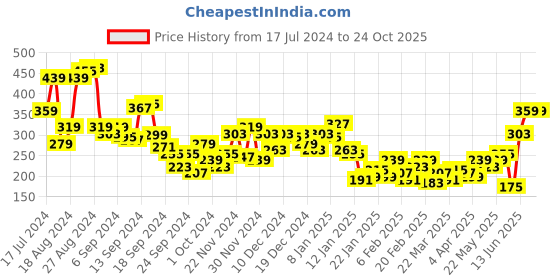 myntra.com here&now HERENOW Women Black Typography Printed Pure Cotton T-shirt here&now Price History Graph from 17 Jul 2024 to 24 Oct 2025