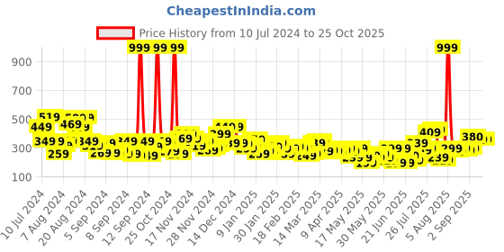 myntra.com here&now HERENOW Women Black  White Typography Printed Extended Sleeves Pure Cotton T-shirt here&now Price History Graph from 10 Jul 2024 to 24 Oct 2025