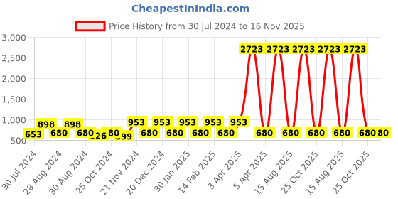 myntra.com here&now HERENOW Women Chikankari Embroidered Thread Work Georgette Anarkali Kurta here&now Price History Graph from 30 Jul 2024 to 16 Nov 2025