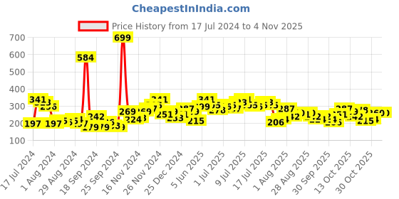 myntra.com here&now HERENOW Women Olive Green  Yellow Typography Printed Pure Cotton T-shirt here&now Price History Graph from 17 Jul 2024 to 3 Nov 2025