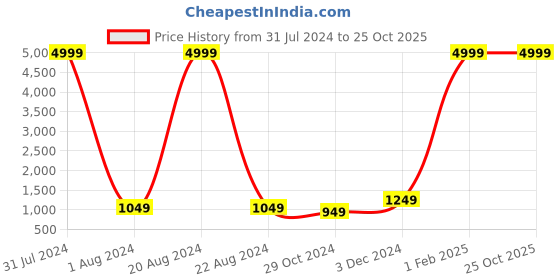 myntra.com Heris & Hemly Men Colourblocked PU Sneakers heris & hemly Price History Graph from 31 Jul 2024 to 25 Oct 2025