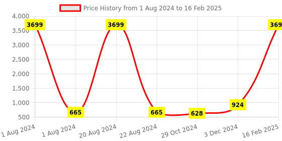 myntra.com Heris & Hemly Men Flyknit Mesh Running Shoes heris & hemly Price History Graph from 1 Aug 2024 to 16 Feb 2025