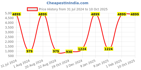myntra.com Heris & Hemly Men PU Sneakers heris & hemly Price History Graph from 31 Jul 2024 to 10 Oct 2025