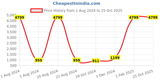 myntra.com Heris & Hemly Men PU Sneakers heris & hemly Price History Graph from 1 Aug 2024 to 25 Oct 2025