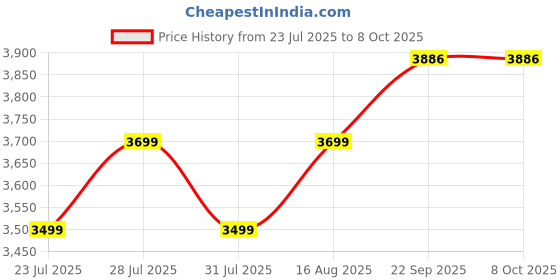myntra.com Hermyne Abstract Printed Mandarin Collar Mirror Work Kurta With Dupatta hermyne Price History Graph from 23 Jul 2025 to 8 Oct 2025