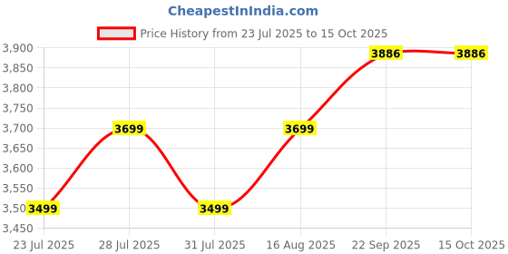 myntra.com Hermyne Men Abstract Printed Daily Cotton Straight Kurta hermyne Price History Graph from 23 Jul 2025 to 14 Oct 2025