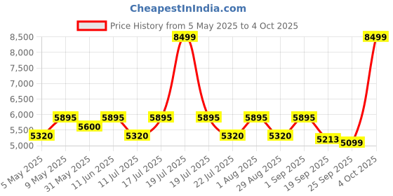 myntra.com Hero Black Rove IC 24T MTB Bike Single Speed Inbuilt Carrier Mountain Bike hero Price History Graph from 5 May 2025 to 4 Oct 2025
