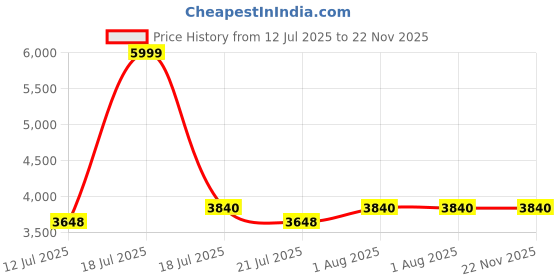 myntra.com Hero Blast 14T Kids Cycle hero Price History Graph from 12 Jul 2025 to 22 Nov 2025