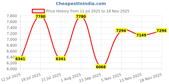 myntra.com Hero Emerald 26 T Carbon Steel Single Speed Gear Mountain Bike hero Price History Graph from 12 Jul 2025 to 17 Nov 2025