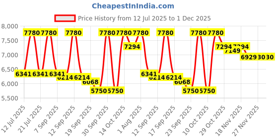 myntra.com Hero Emerald 26 T Carbon Steel Single Speed Gear Mountain Bike hero Price History Graph from 12 Jul 2025 to 1 Dec 2025