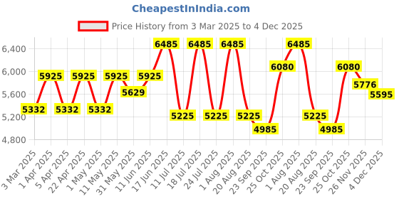 myntra.com Hero Fairy Girls 16T Bicycle With Training Wheel hero Price History Graph from 3 Mar 2025 to 4 Dec 2025