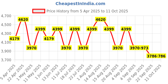 myntra.com Hero Kids Printed Blast 16T Single Speed Bicycle hero Price History Graph from 5 Apr 2025 to 11 Oct 2025