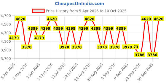 myntra.com Hero Kids Printed Blast 16T Single Speed Bicycle hero Price History Graph from 5 Apr 2025 to 10 Oct 2025