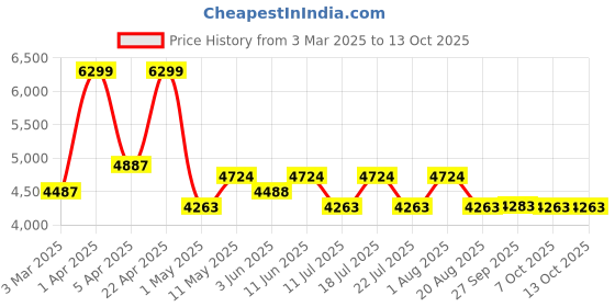 myntra.com Hero Kids Printed Blast 16T Single Speed Bicycle hero Price History Graph from 3 Mar 2025 to 13 Oct 2025