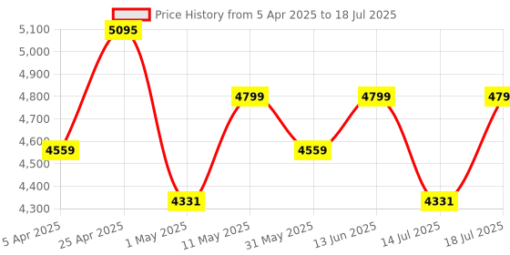myntra.com Hero Kids Printed Blast 20T Single Speed Bicycle hero Price History Graph from 5 Apr 2025 to 14 Jul 2025