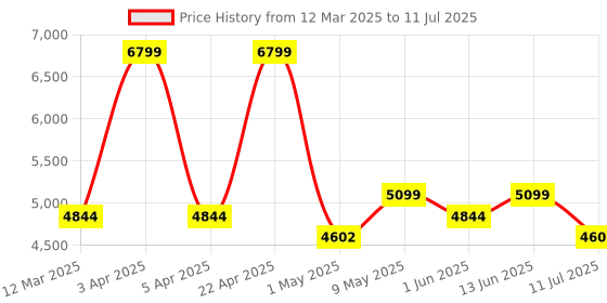 myntra.com Hero Kids Printed Blast 20T Single Speed Bicycle hero Price History Graph from 12 Mar 2025 to 11 Jul 2025