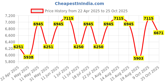 myntra.com Hero Kids Sonic 16T Bicycle Single Speed Rigid Bicycle hero Price History Graph from 22 Apr 2025 to 25 Oct 2025