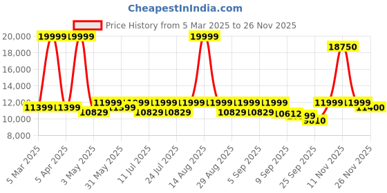 myntra.com Hero Printed Riot 26T MTB Bike 21-Speed Bicycle hero Price History Graph from 5 Mar 2025 to 25 Nov 2025