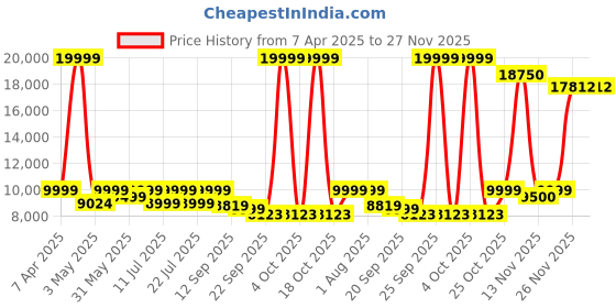 myntra.com Hero Printed Riot 26T MTB Bike 21-Speed Bicycle hero Price History Graph from 7 Apr 2025 to 27 Nov 2025