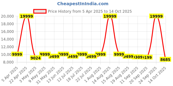 myntra.com Hero Printed Riot 26T MTB Bike 21-Speed Bicycle hero Price History Graph from 5 Apr 2025 to 14 Oct 2025