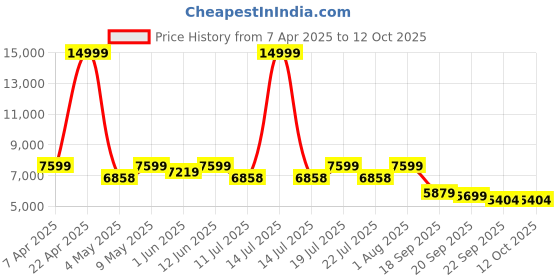 myntra.com Hero Printed Riot 26T MTB Bike Single Speed Bicycle hero Price History Graph from 7 Apr 2025 to 12 Oct 2025