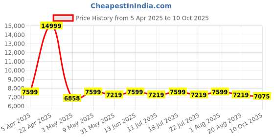 myntra.com Hero Printed Riot 26T MTB Bike Single Speed Bicycle hero Price History Graph from 5 Apr 2025 to 10 Oct 2025