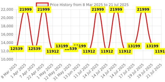 myntra.com Hero Printed Riot 27.5T MTB Bike 21-Speed Bicycle hero Price History Graph from 8 Mar 2025 to 14 Jul 2025