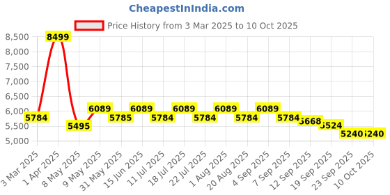 myntra.com Hero Printed Rove 26T MTB Bike Single Speed Bicycle hero Price History Graph from 3 Mar 2025 to 10 Oct 2025