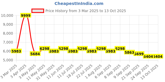 myntra.com Hero Printed Rove 27.5T MTB Bike Single Speed Bicycle hero Price History Graph from 3 Mar 2025 to 12 Oct 2025