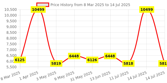 myntra.com Hero Printed Rove IC 27.5T MTB Bike Single Speed Bicycle hero Price History Graph from 8 Mar 2025 to 14 Jul 2025