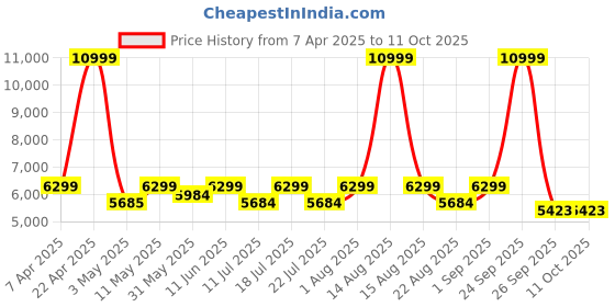 myntra.com Hero Printed Spinner 26T MTB Bike Single Speed Bicycle hero Price History Graph from 7 Apr 2025 to 11 Oct 2025