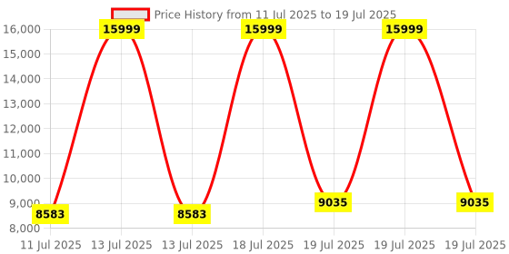 myntra.com Hero Riot DC 26T Mountain Cycle hero Price History Graph from 11 Jul 2025 to 13 Jul 2025