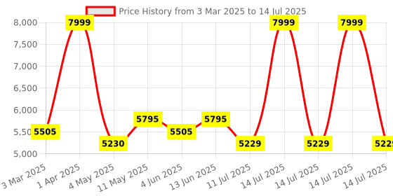 myntra.com Hero Rove 24T MTB Bike Single Speed Bicycle hero Price History Graph from 3 Mar 2025 to 14 Jul 2025