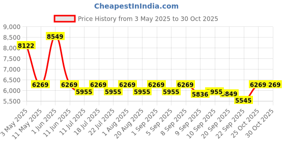myntra.com Hero Rove IC 26T MTB Bike Single Speed Mountain Bike hero Price History Graph from 3 May 2025 to 29 Oct 2025