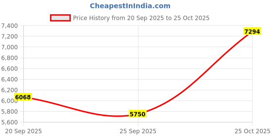 myntra.com Hero Slingshot 27.5T Carbon Steel Single Speed Rigid Suspension Mountain Bike hero Price History Graph from 20 Sep 2025 to 25 Oct 2025